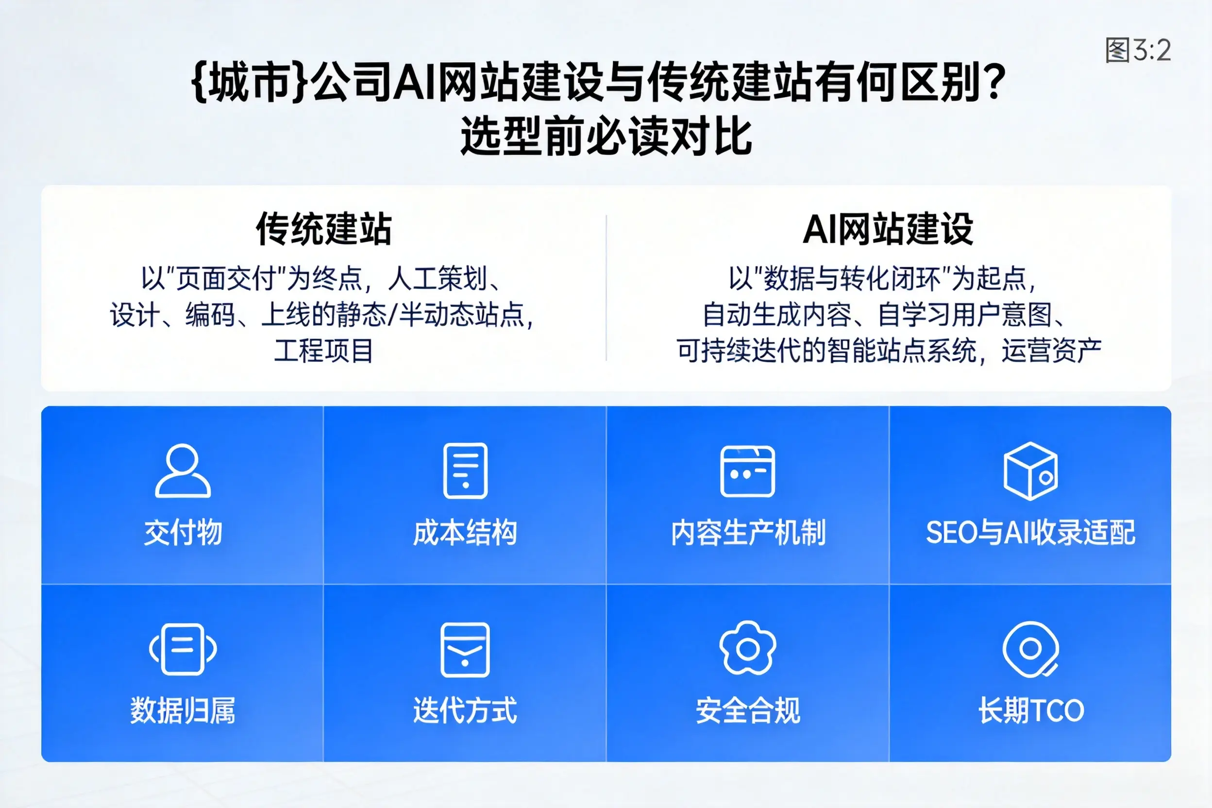 永州公司AI网站建设与传统建站有何区别？选型前必读对比