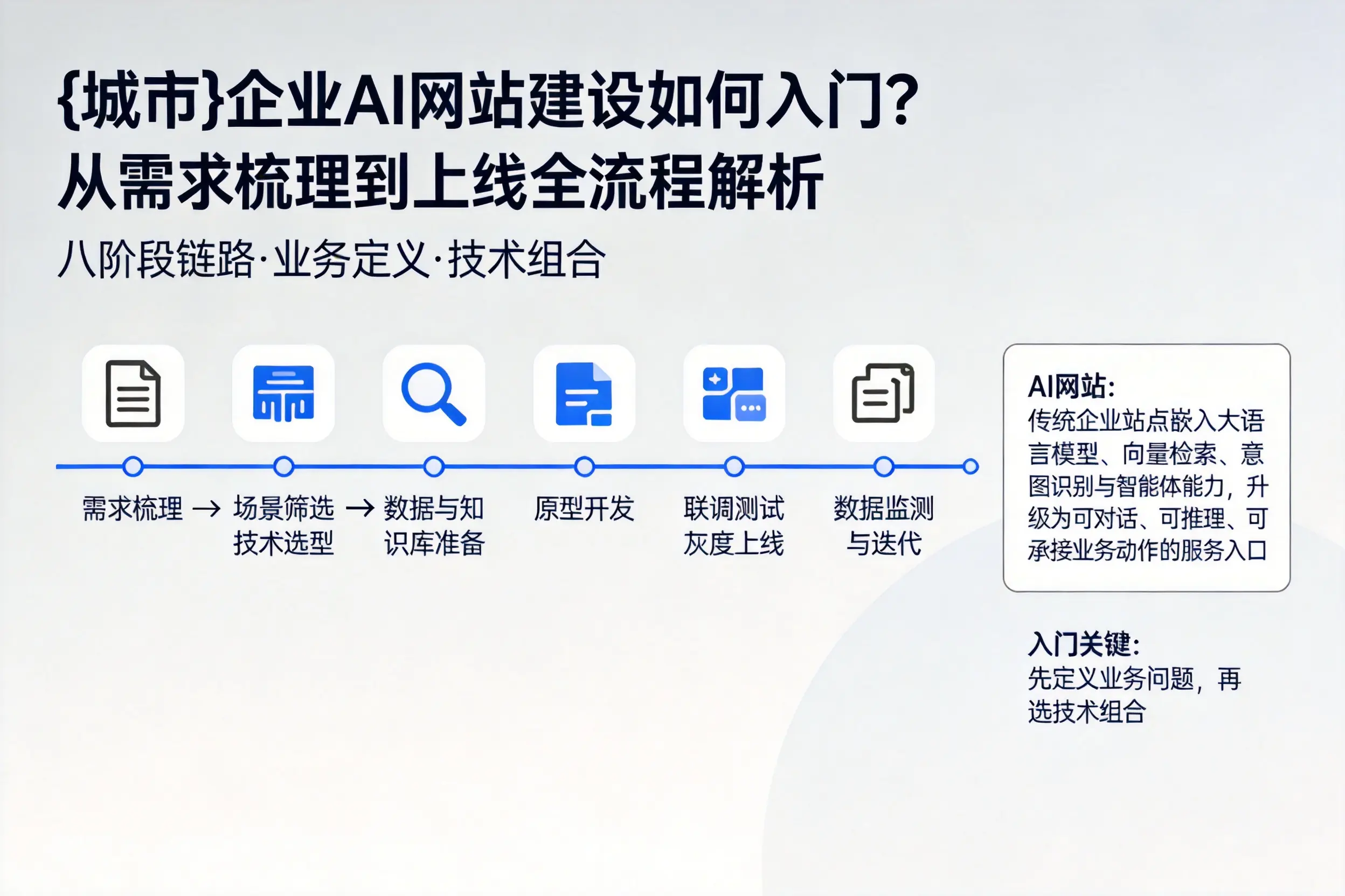 永州企业AI网站建设如何入门？从需求梳理到上线全流程解析