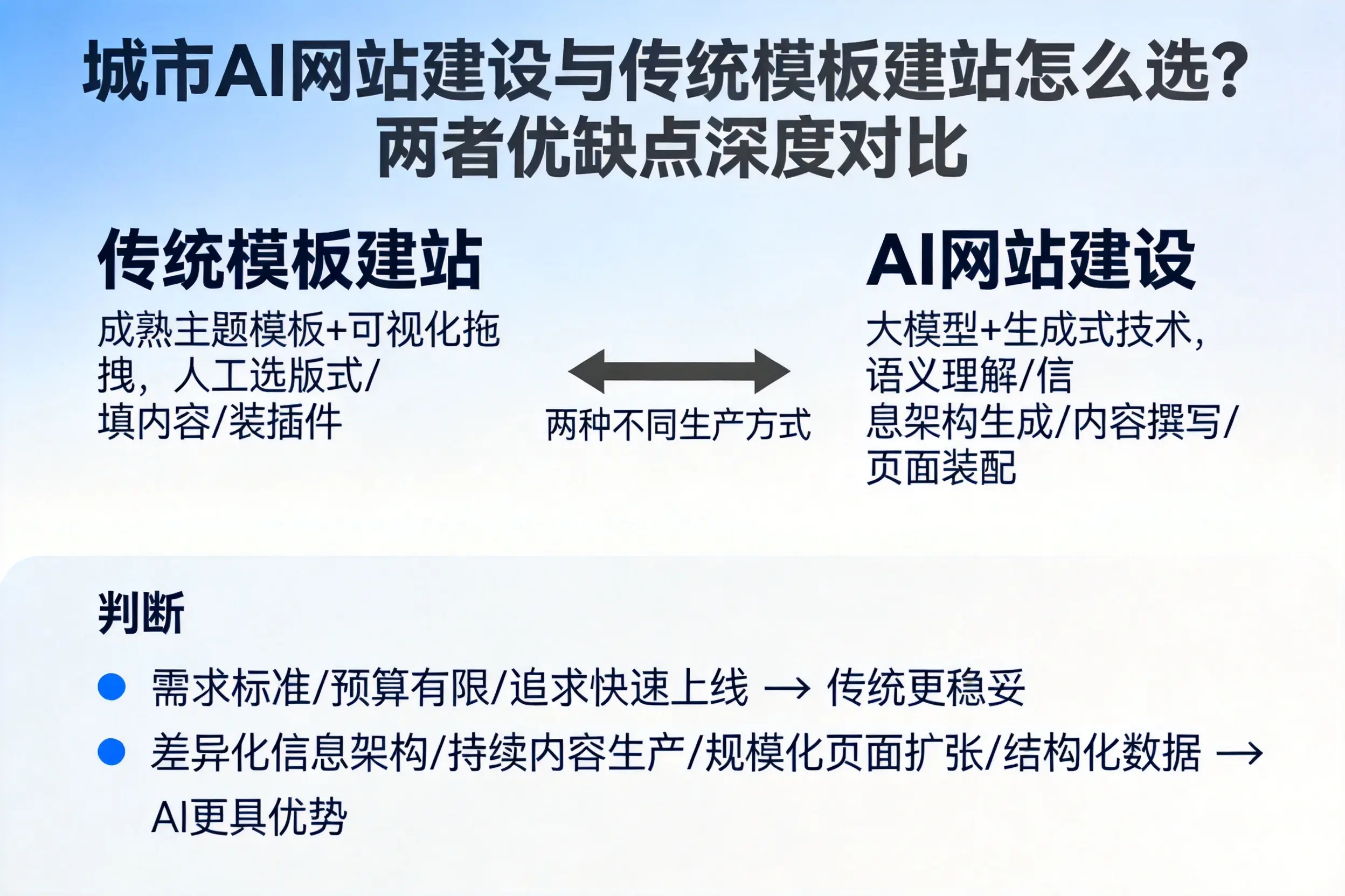 永州AI网站建设与传统模板建站怎么选？两者优缺点深度对比