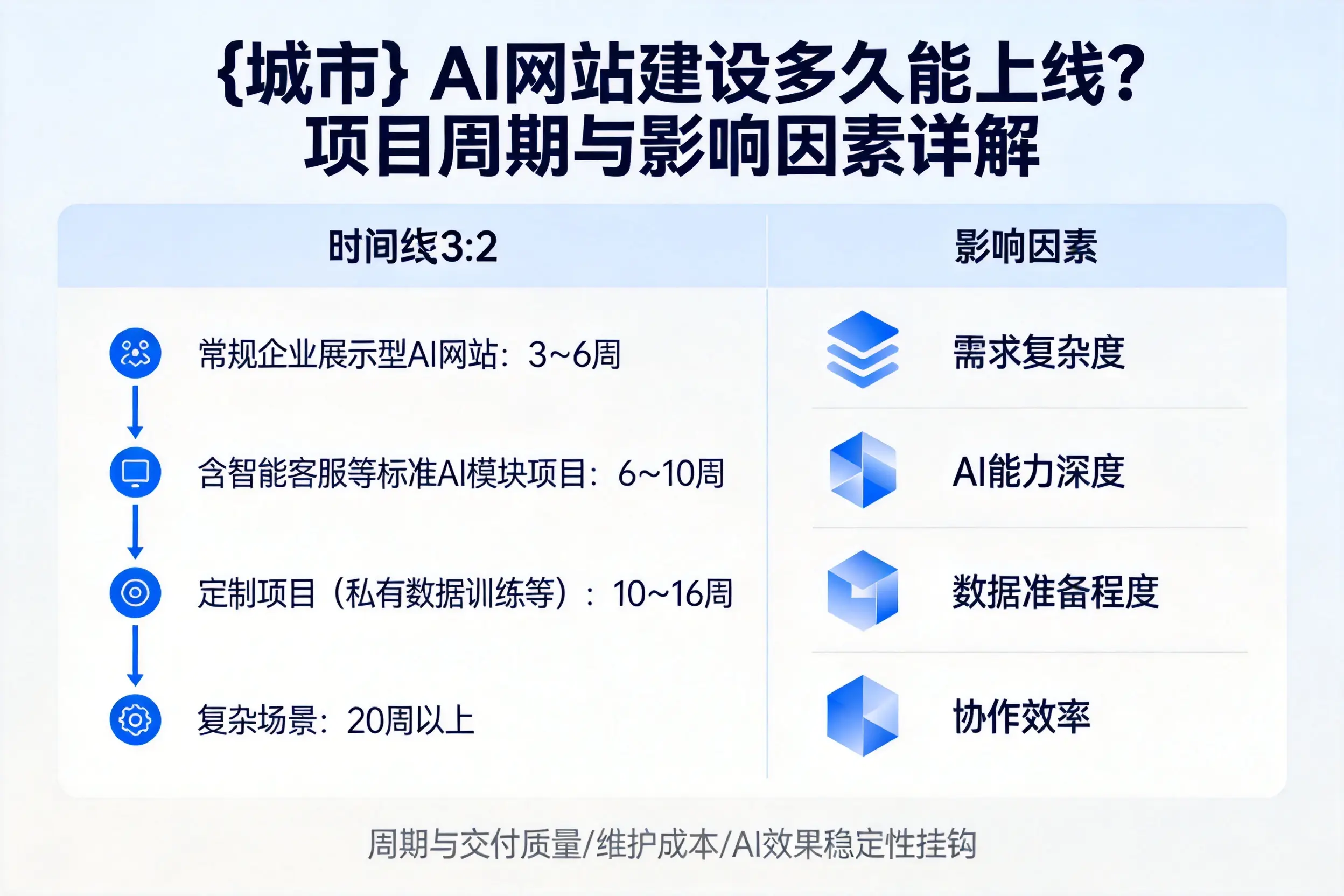 永州AI网站建设多久能上线？项目周期与影响因素详解