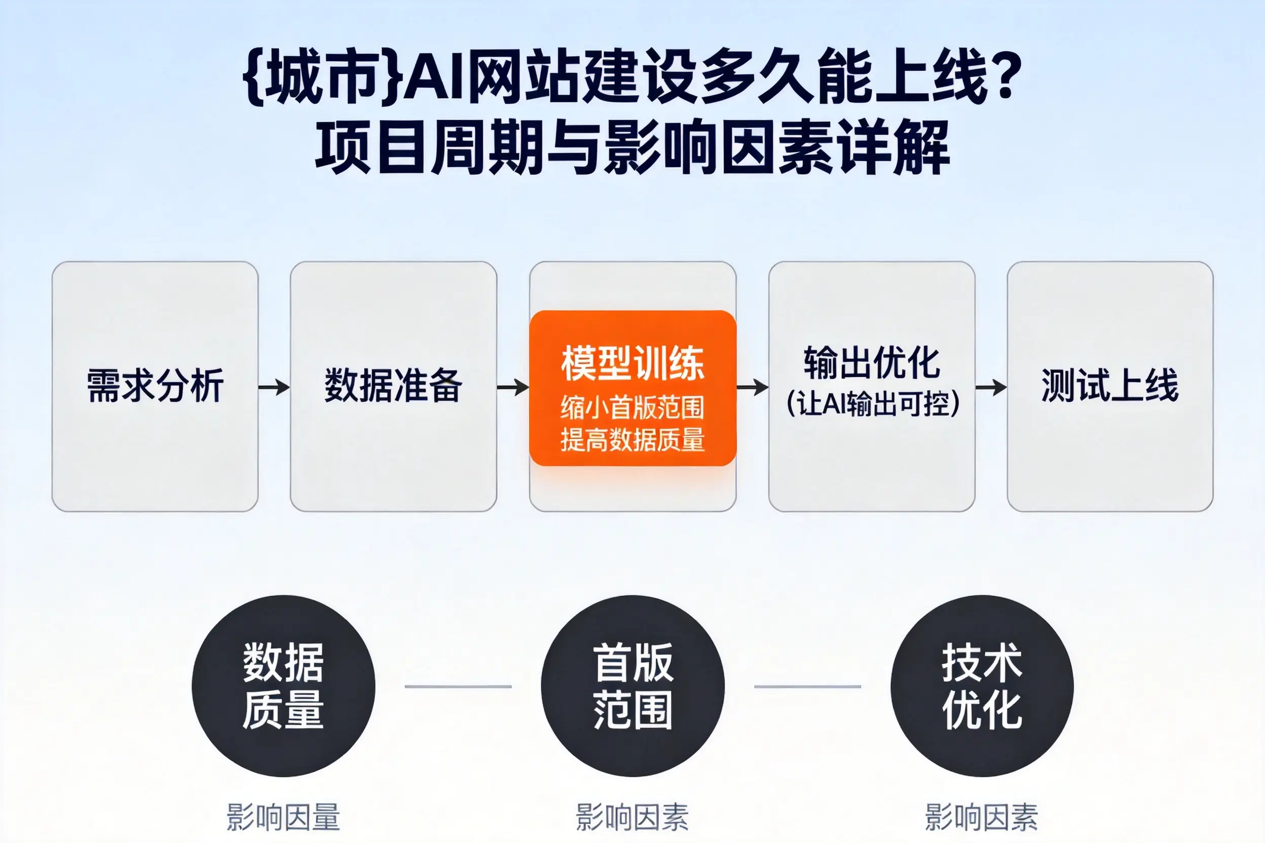 永州AI网站建设多久能上线？项目周期与影响因素详解