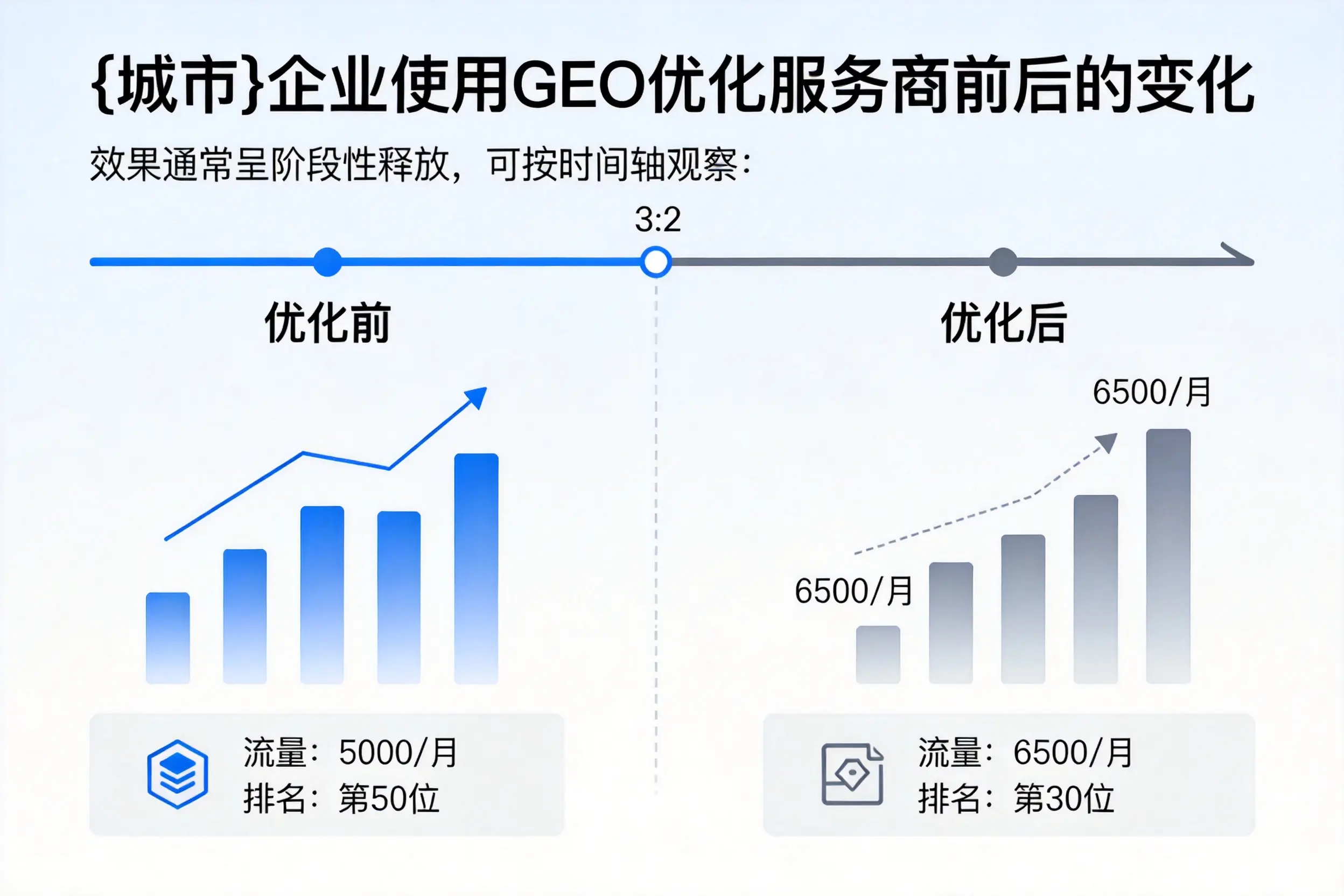 永州企业使用GEO优化服务商前后的变化