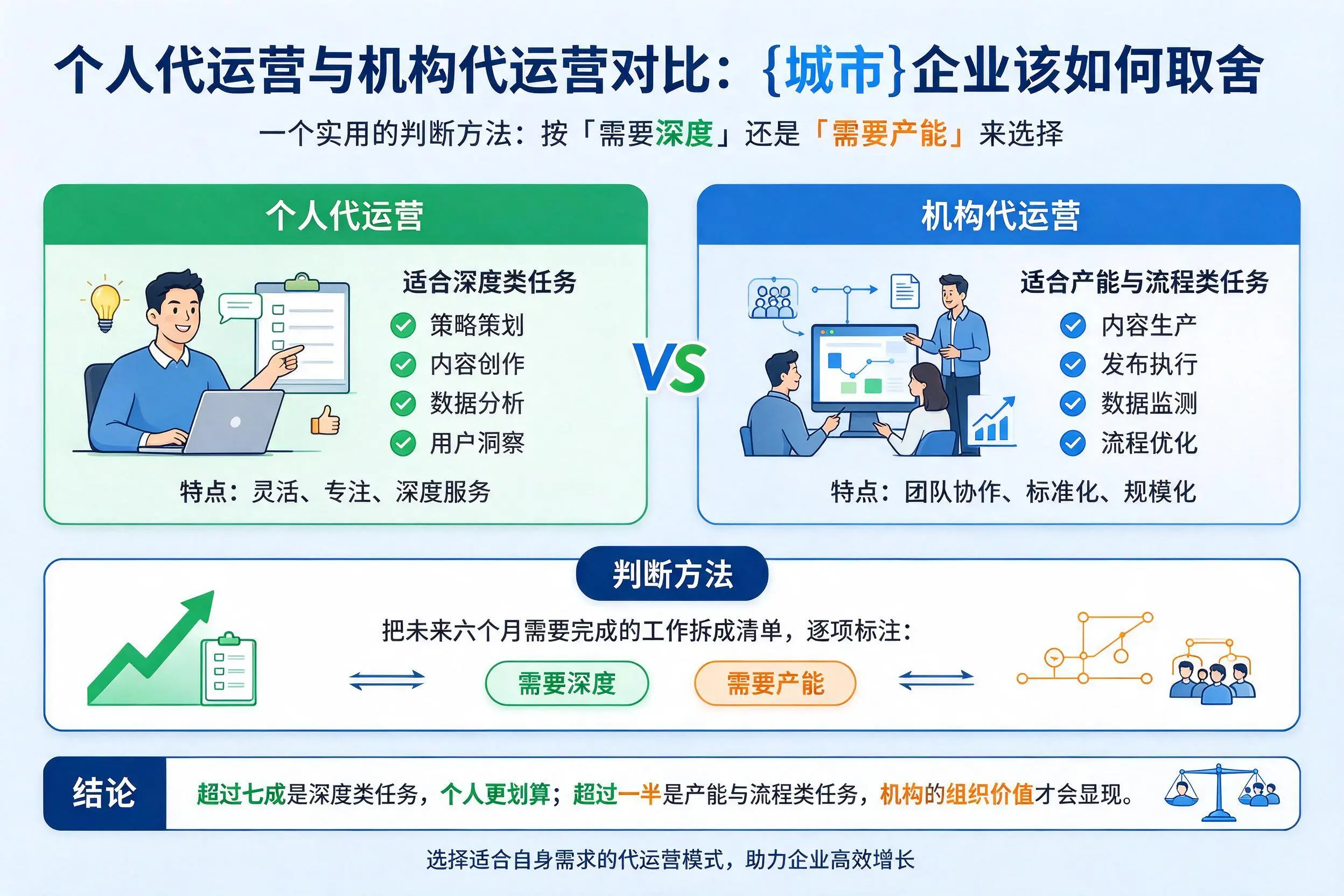 个人代运营与机构代运营对比:永州企业该如何取舍