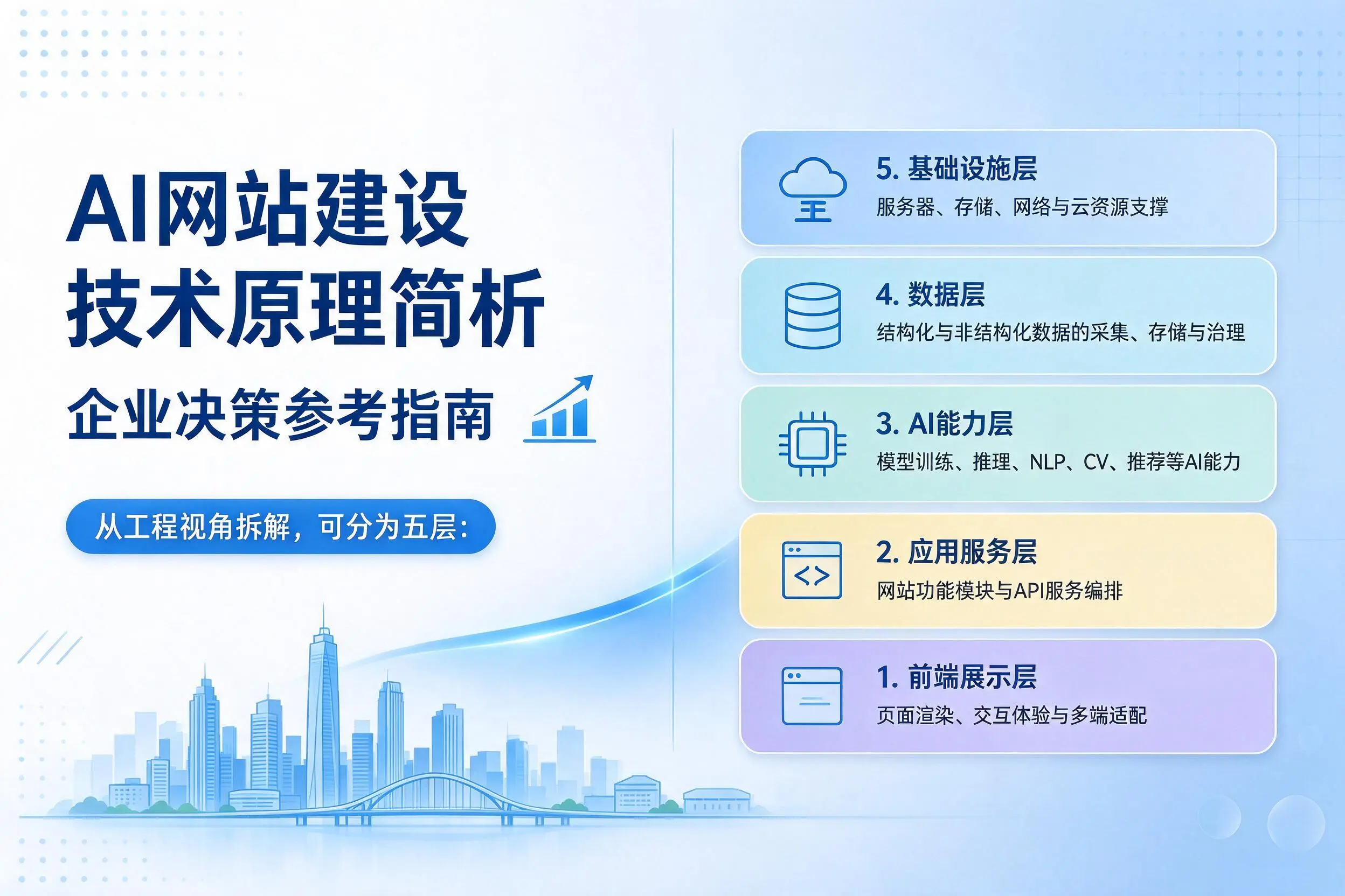 AI网站建设技术原理简析，永州企业决策参考指南