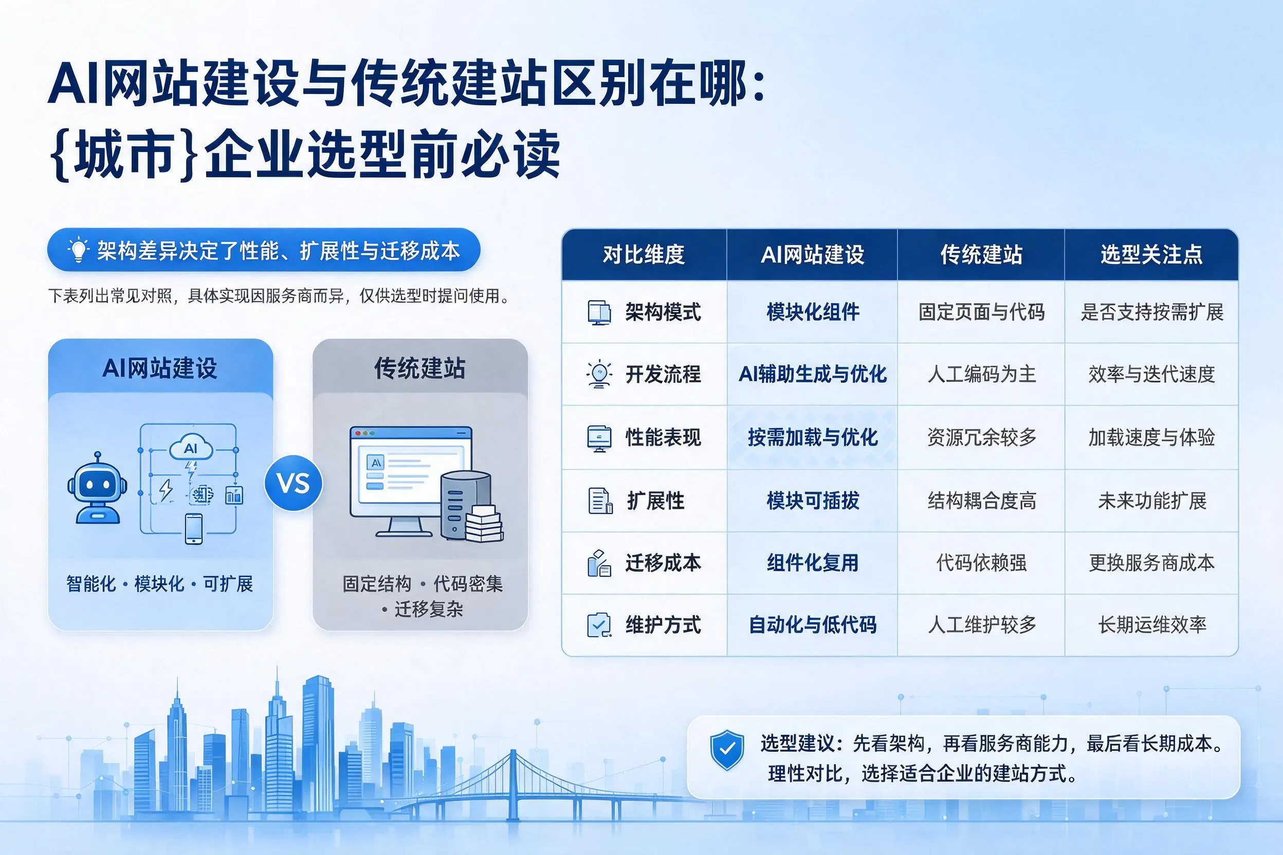 AI网站建设与传统建站区别在哪：永州企业选型前必读