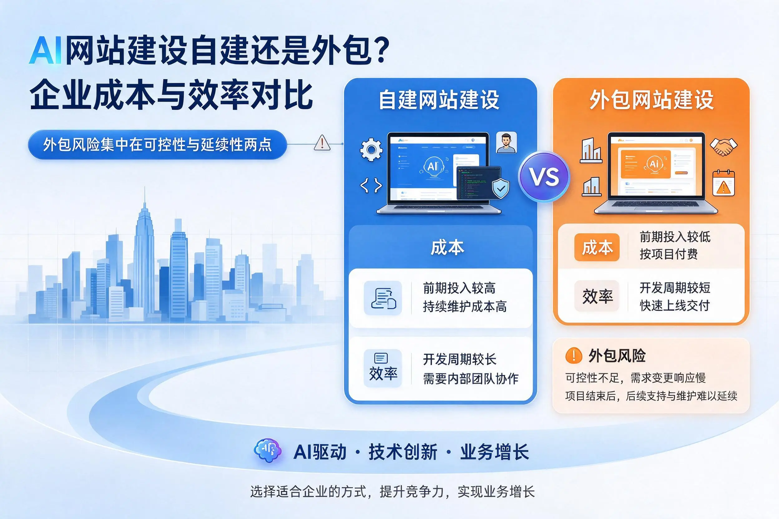 AI网站建设自建还是外包?永州企业成本与效率对比