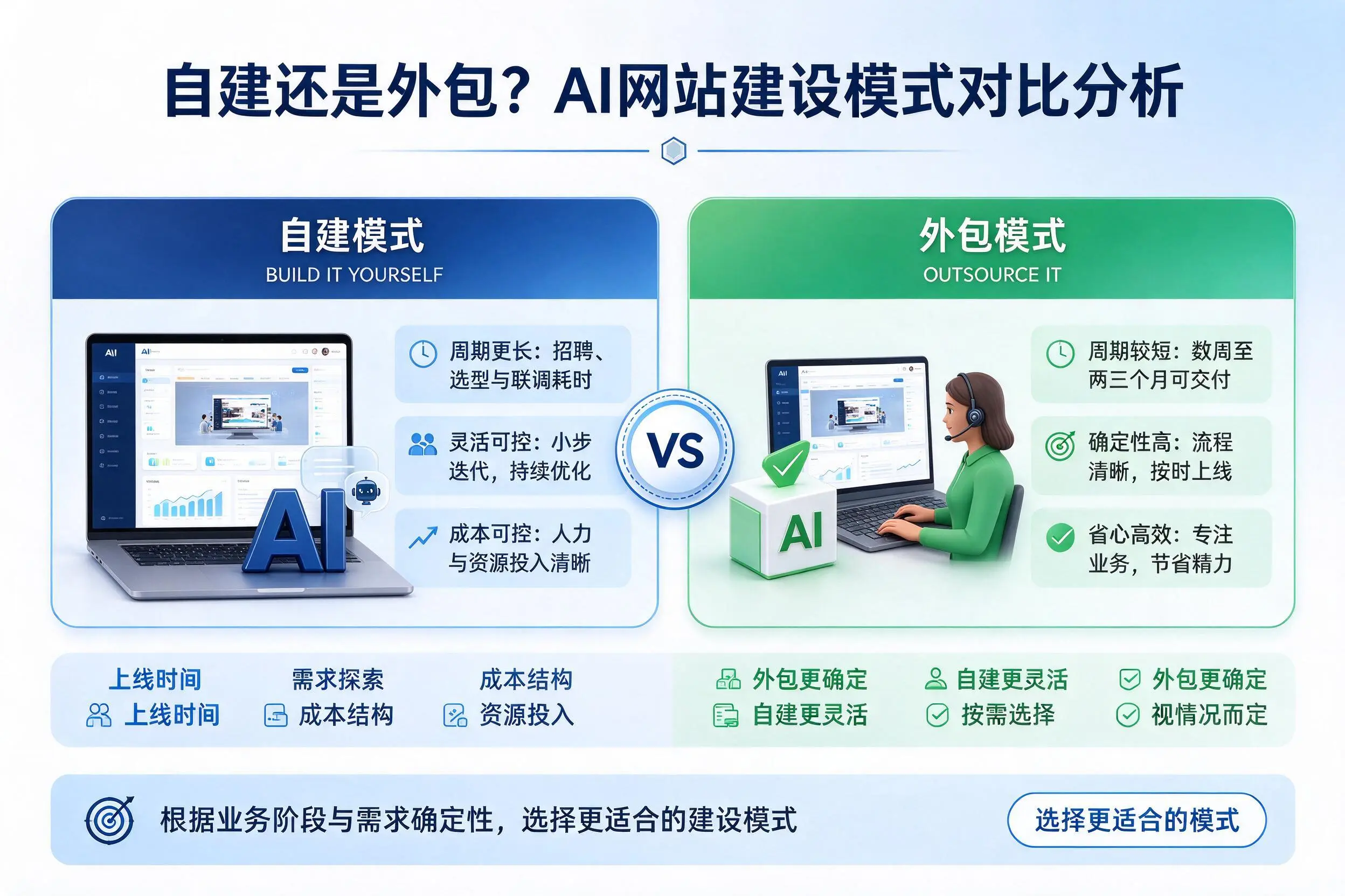 自建还是外包?永州AI网站建设模式对比分析
