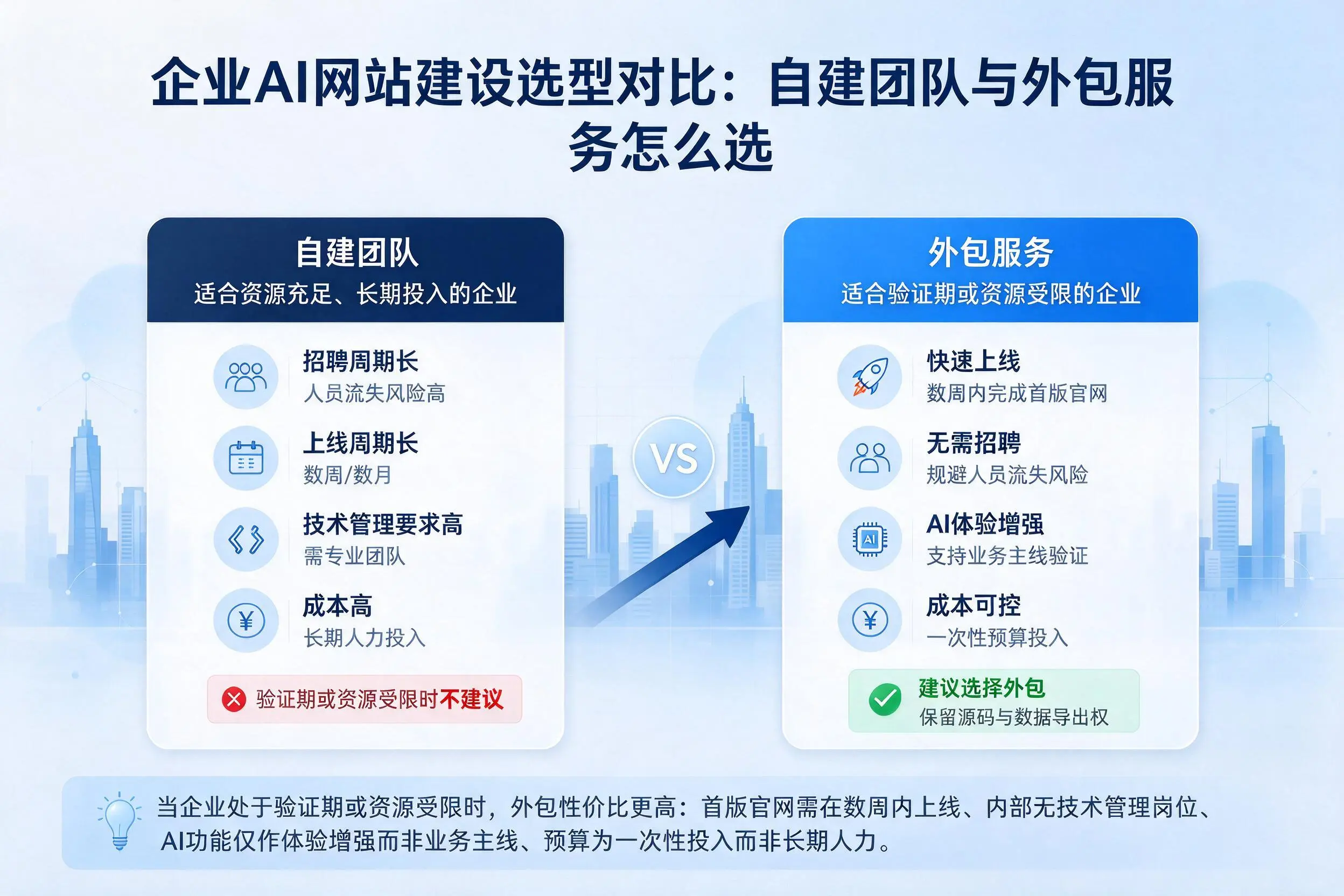 永州企业AI网站建设选型对比:自建团队与外包服务怎么选
