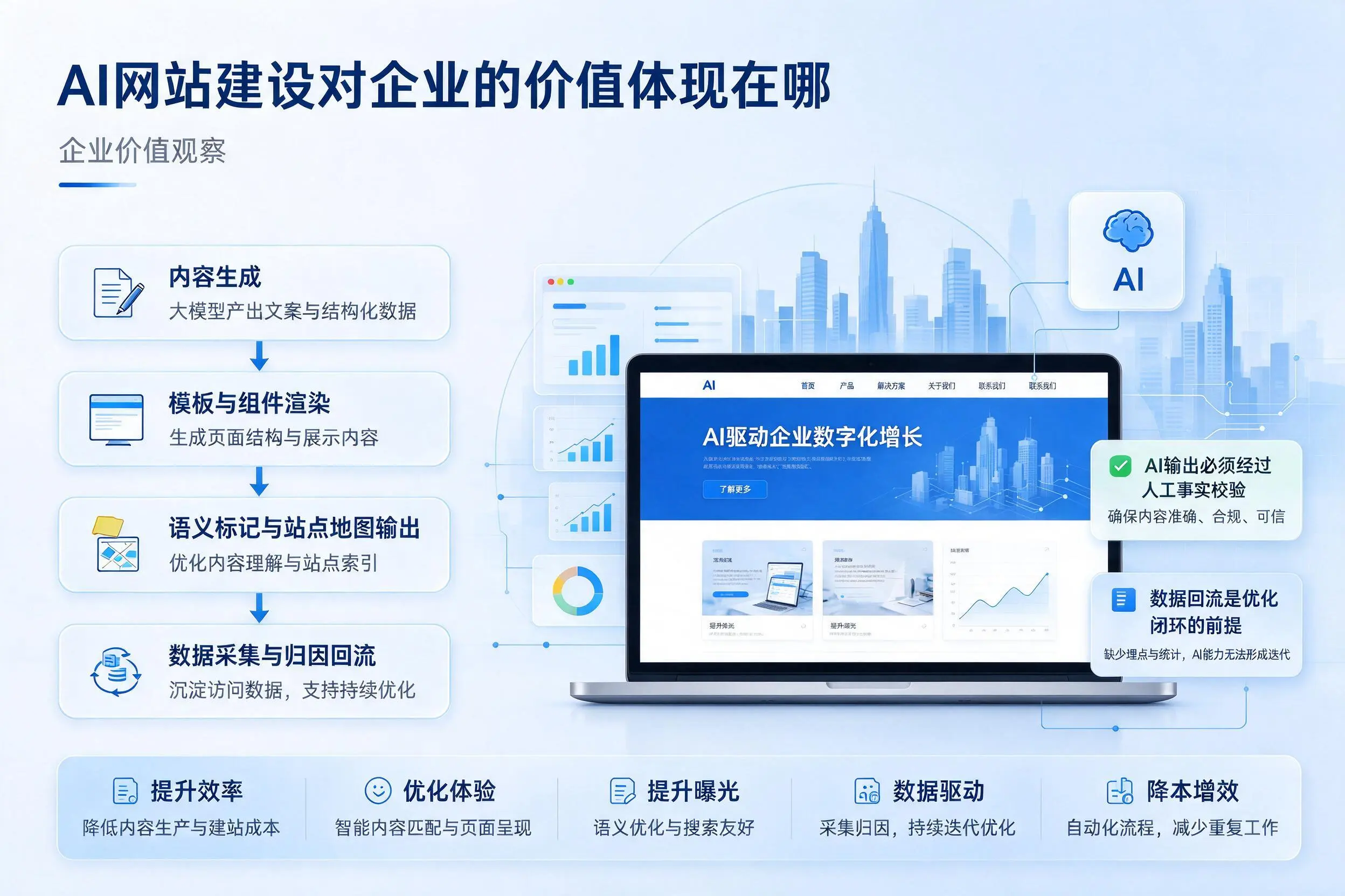 AI网站建设对企业的价值体现在哪，永州实践观察