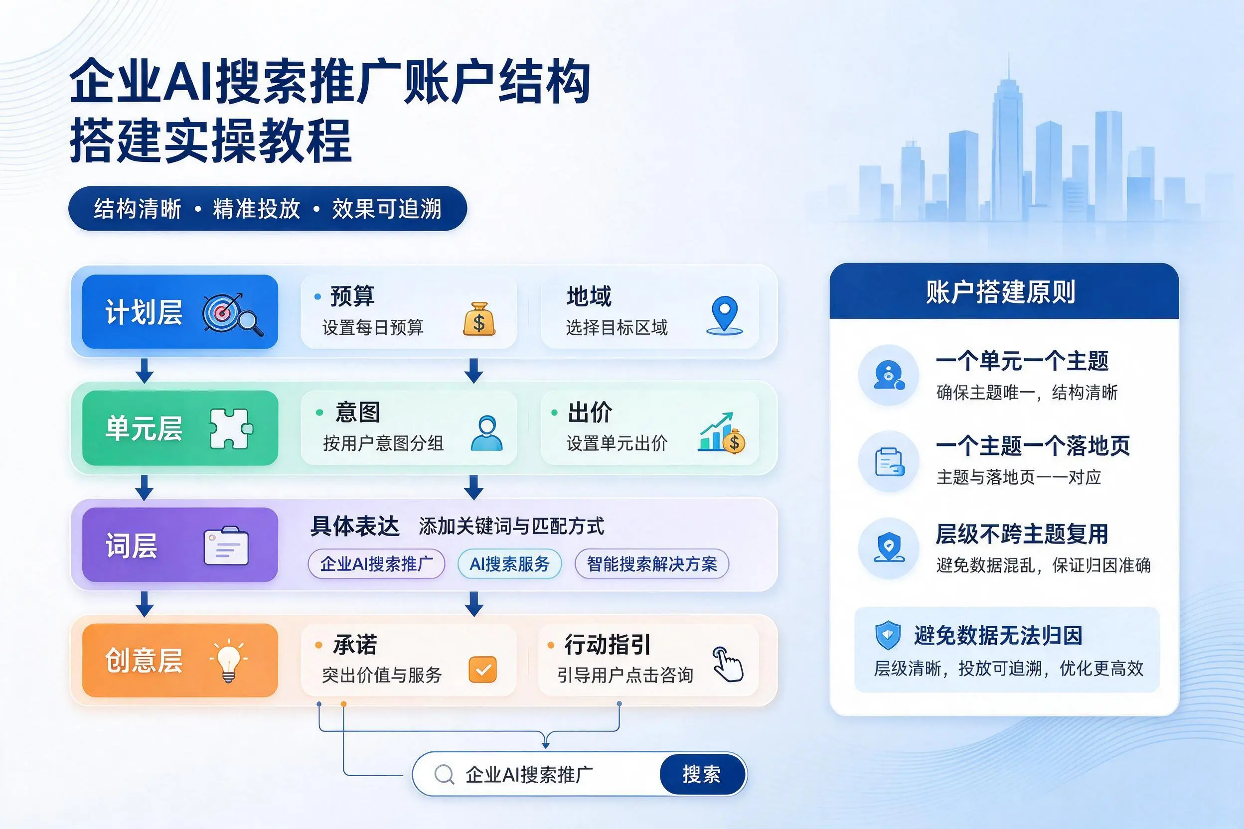 永州企业AI搜索推广账户结构搭建实操教程